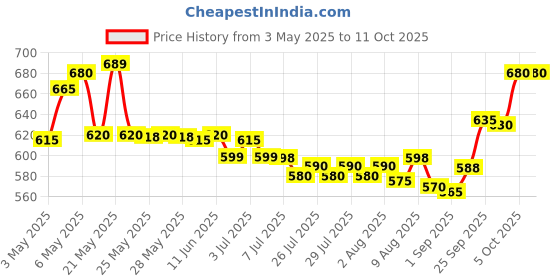 amazon.in Cheetos Flamin Hot Crunchy Snacks - Cheese Flavoured, 226.8g cheetos Price History Graph from 3 May 2025 to 10 Oct 2025