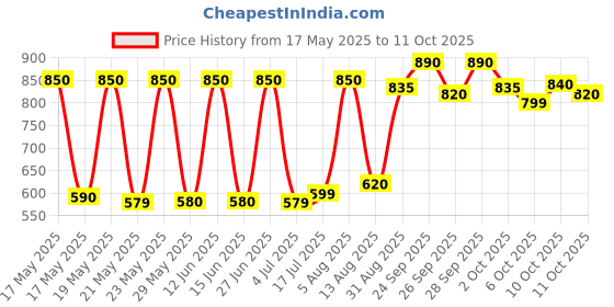 amazon.in Cheetos Flamin Hot Crunchy Snacks - Cheese Flavoured, 226.8g Price History Graph from 17 May 2025 to 11 Oct 2025