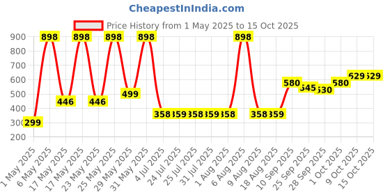 amazon.in Cheetos Frito-Lay Cheddar Jalapeno Crunchy Pouch, 226.8 G cheetos Price History Graph from 1 May 2025 to 13 Oct 2025