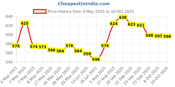 amazon.in Cheetos Mac'n Cheese Flamin Hot Pasta With Flavored Sauce 160g Price History Graph from 4 May 2025 to 10 Oct 2025