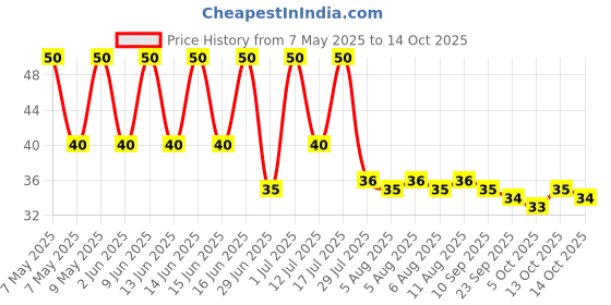 amazon.in Cheetos Masala Balls Crispy Chips & Snacks, 84g cheetos Price History Graph from 7 May 2025 to 14 Oct 2025