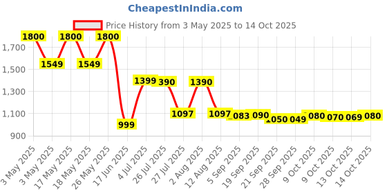 amazon.in Cheetos Puffs Chester Cheetah, 2 x 255.1 g Price History Graph from 3 May 2025 to 14 Oct 2025
