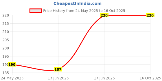 amazon.in Cheez-It White Cheddar Cheese Crackers 29g cheez-it Price History Graph from 24 May 2025 to 16 Oct 2025