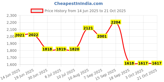 amazon.in loom tree Chef Coat Chef Clothing Catering for Food Service Men Women Black Size L | 1 Chef Jacket loom tree Price History Graph from 14 Jun 2025 to 21 Oct 2025