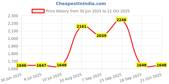 amazon.in loom tree Chef Coat Chef Clothing Catering for Food Service Men Women Black XL | 1 Chef Jacket loom tree Price History Graph from 30 Jun 2025 to 21 Oct 2025