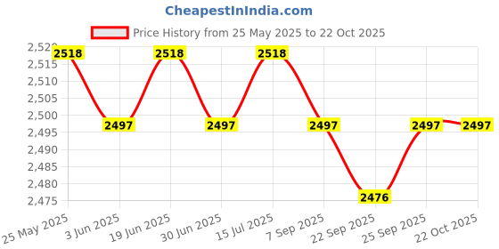 amazon.in loom tree Chef Coat Chef Clothing Catering for Food Service Men Women Dark Blue XL | 1 Chef Jacket loom tree Price History Graph from 25 May 2025 to 21 Oct 2025
