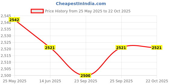 amazon.in loom tree Chef Coat Chef Clothing Catering for Food Service Men Women Gray L | 1 Chef Jacket loom tree Price History Graph from 25 May 2025 to 21 Oct 2025