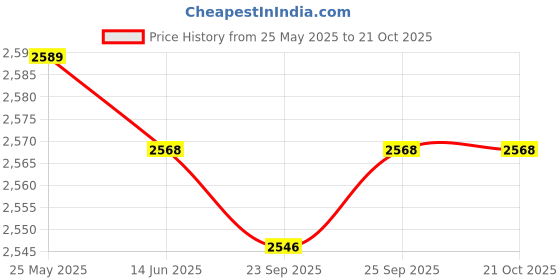 amazon.in loom tree Chef Coat Chef Clothing Catering for Food Service Men Women Gray XL | 1 Chef Jacket loom tree Price History Graph from 25 May 2025 to 21 Oct 2025