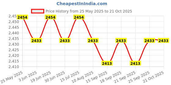 amazon.in loom tree Chef Coat Chef Clothing Catering for Food Service Men Women L Red | 1 Chef Jacket loom tree Price History Graph from 25 May 2025 to 21 Oct 2025