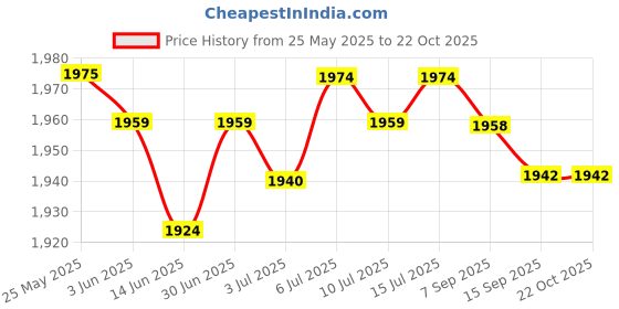 amazon.in loom tree Chef Coat Chef Clothing Catering for Food Service Men Women M Black | 1 Chef Jacket loom tree Price History Graph from 25 May 2025 to 21 Oct 2025