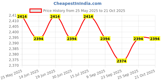 amazon.in loom tree Chef Coat Chef Clothing Catering for Food Service Men Women Red M | 1 Chef Jacket loom tree Price History Graph from 25 May 2025 to 21 Oct 2025