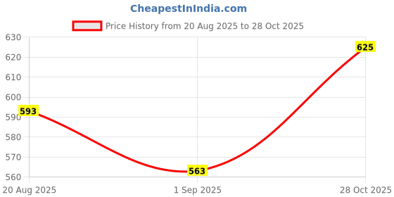 amazon.in atcx Chef Coat For Men & Women, Unisex Full Sleeve, Breathable Professional Kitchen Uniform atcx Price History Graph from 20 Aug 2025 to 28 Oct 2025