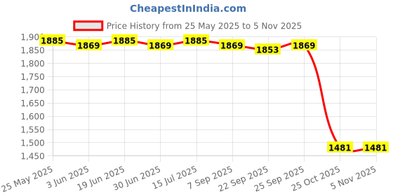 amazon.in loom tree Chef Coat Jacket Snap Button Overalls for Kitchen Culinary School Restaurant white XXXL | 1 Chef Jacket loom tree Price History Graph from 25 May 2025 to 25 Oct 2025