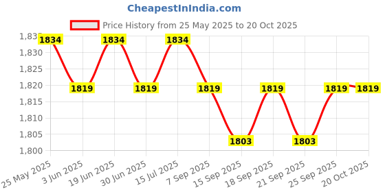 amazon.in loom tree Chef Coat Jacket with Pocket Short Sleeve Shirt Breathable Waiter Apparel 2XL Gray | 1 Chef Jacket loom tree Price History Graph from 25 May 2025 to 20 Oct 2025