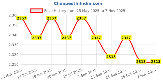 amazon.in loom tree Chef Coat Jacket with Pocket Short Sleeve Shirt Breathable Waiter Apparel 3XL White | 1 Chef Jacket loom tree Price History Graph from 25 May 2025 to 6 Nov 2025