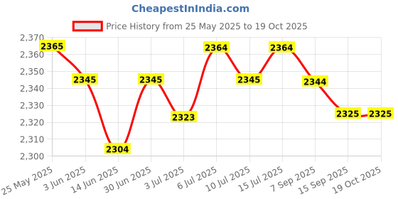 amazon.in loom tree Chef Coat Jacket with Pocket Short Sleeve Shirt Breathable Waiter Apparel 4XL Black | 1 Chef Jacket loom tree Price History Graph from 25 May 2025 to 19 Oct 2025