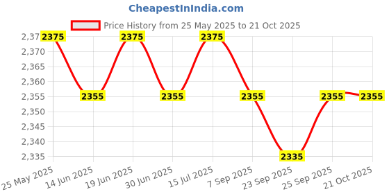 amazon.in loom tree Chef Coat Jacket with Pocket Short Sleeve Shirt Breathable Waiter Apparel 4XL White | 1 Chef Jacket loom tree Price History Graph from 25 May 2025 to 19 Oct 2025