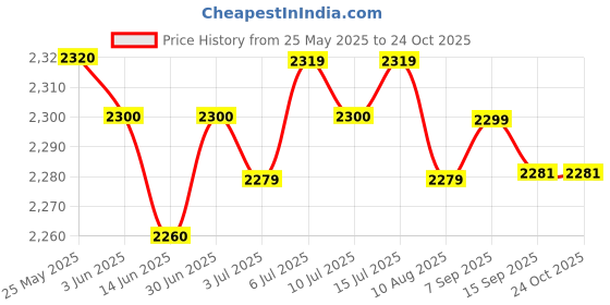 amazon.in loom tree Chef Coat Jacket with Pocket Short Sleeve Shirt Breathable Waiter Apparel L Black | 1 Chef Jacket loom tree Price History Graph from 25 May 2025 to 24 Oct 2025
