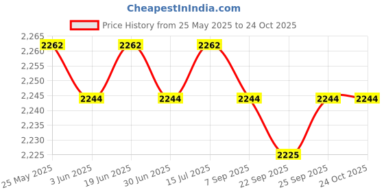 amazon.in loom tree Chef Coat Jacket with Pocket Short Sleeve Shirt Breathable Waiter Apparel M Dark Blue | 1 Chef Jacket loom tree Price History Graph from 25 May 2025 to 24 Oct 2025