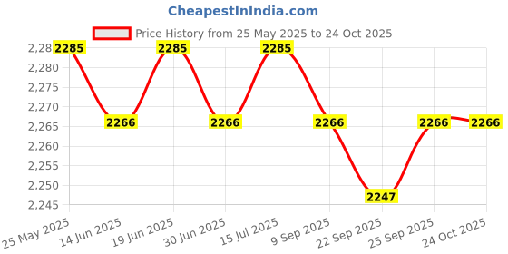 amazon.in loom tree Chef Coat Jacket with Pocket Short Sleeve Shirt Breathable Waiter Apparel M Gray | 1 Chef Jacket loom tree Price History Graph from 25 May 2025 to 24 Oct 2025