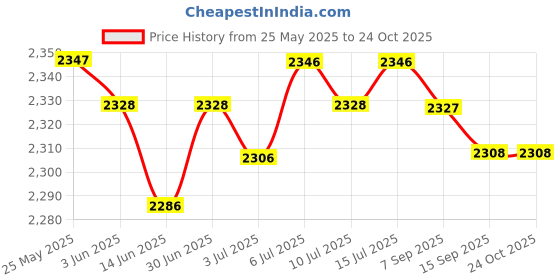 amazon.in loom tree Chef Coat Jacket with Pocket Short Sleeve Shirt Breathable Waiter Apparel XL Black | 1 Chef Jacket loom tree Price History Graph from 25 May 2025 to 24 Oct 2025