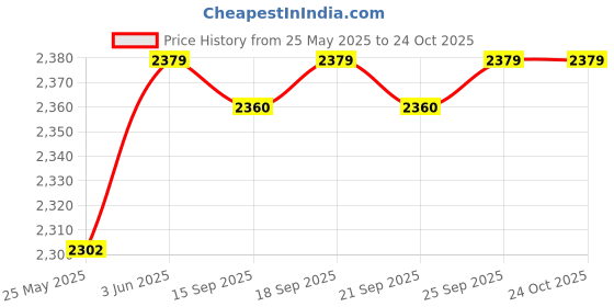 amazon.in loom tree Chef Coat Jacket with Pocket Short Sleeve Shirt Breathable Waiter Apparel XL Gray | 1 Chef Jacket loom tree Price History Graph from 25 May 2025 to 24 Oct 2025