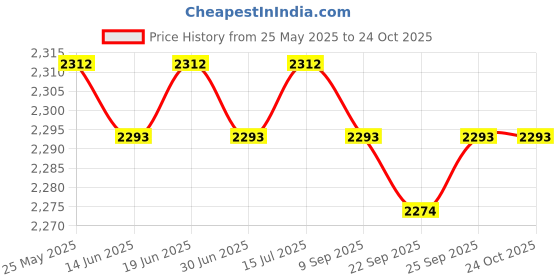 amazon.in loom tree Chef Coat Jacket with Pocket Short Sleeve Shirt Breathable Waiter Apparel XL White | 1 Chef Jacket loom tree Price History Graph from 25 May 2025 to 24 Oct 2025
