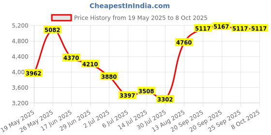 amazon.in chef code Basic Men's Pearl Button Long Sleeve Coat chef code Price History Graph from 19 May 2025 to 8 Oct 2025