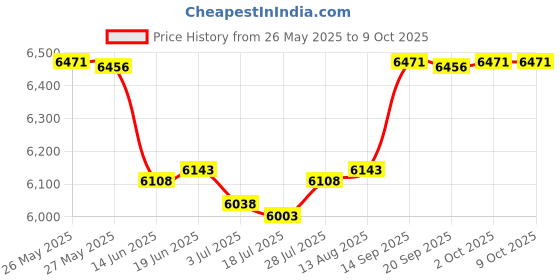 amazon.in chef code Men's 10 Pearl Button Classic Chef Coat, White, M chef code Price History Graph from 26 May 2025 to 8 Oct 2025