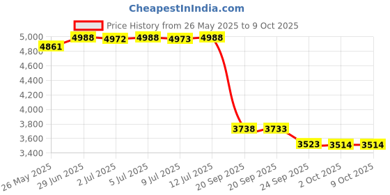 amazon.in chef code Men's 8 Pearl Button Chef Coat chef code Price History Graph from 26 May 2025 to 8 Oct 2025