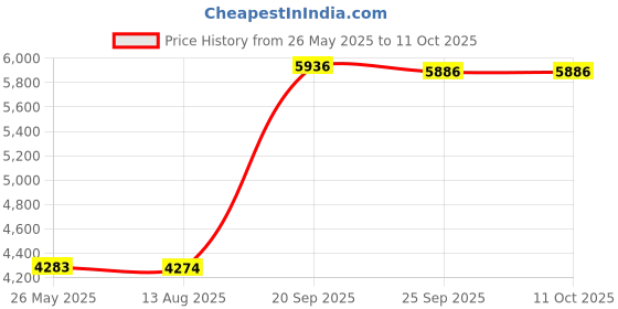 amazon.in chef code Men's Classic 10 Black Button Long Sleeve Chef Coat chef code Price History Graph from 26 May 2025 to 10 Oct 2025