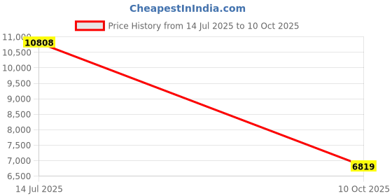 amazon.in chef code Men's Short Sleeve Unisex Cool Breeze Coats chef code Price History Graph from 14 Jul 2025 to 10 Oct 2025