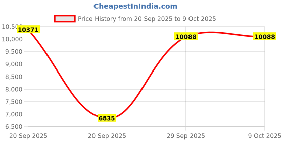 amazon.in chef code Men's Short Sleeve Unisex Cool Breeze Coats chef code Price History Graph from 20 Sep 2025 to 8 Oct 2025
