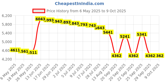 amazon.in chef code Men's Timeless Classic Executive Coat chef code Price History Graph from 6 May 2025 to 8 Oct 2025