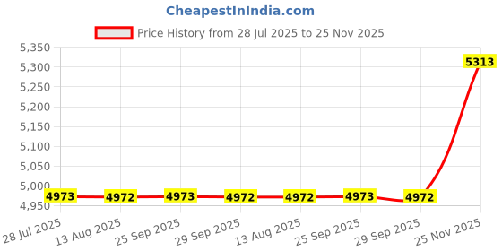 amazon.in chef designs Men's 1/2 Sleeve Chef Coat chef designs Price History Graph from 28 Jul 2025 to 25 Nov 2025