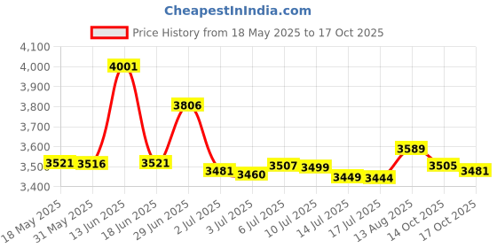 amazon.in chef designs Men's Eight Pearl Button Chef Coat chef designs Price History Graph from 18 May 2025 to 14 Oct 2025