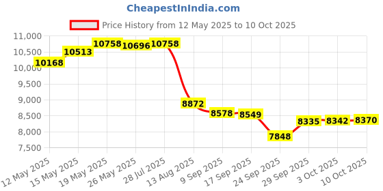 amazon.in chef designs Men's Eight Pearl Button Chef Coat chef designs Price History Graph from 12 May 2025 to 10 Oct 2025