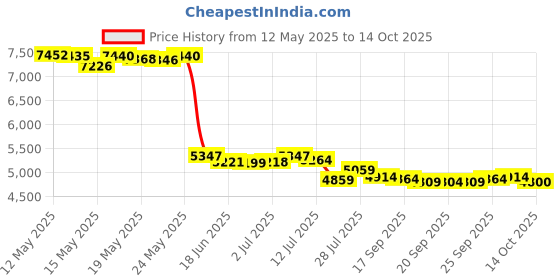 amazon.in chef designs Men's Eight Pearl Button Chef Coat chef designs Price History Graph from 12 May 2025 to 14 Oct 2025