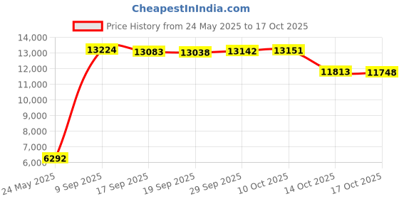 amazon.in chef designs Men's Garnish Chef Coat chef designs Price History Graph from 24 May 2025 to 17 Oct 2025