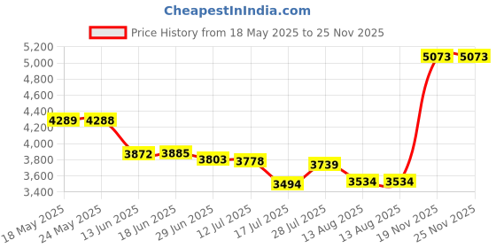 amazon.in chef designs Men's Military Buscoat chef designs Price History Graph from 18 May 2025 to 25 Nov 2025