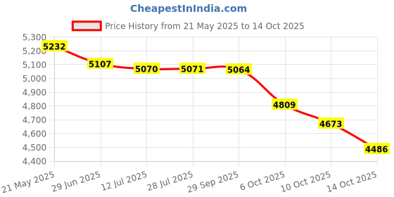 amazon.in chef designs Men's RK Ten Pearl Button Chef Coat chef designs Price History Graph from 21 May 2025 to 14 Oct 2025