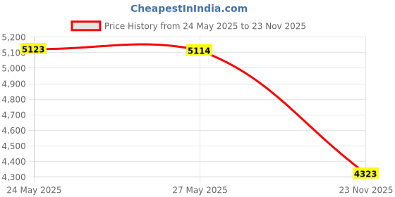 amazon.in chef designs Red Kap Chef Designs¾ Sleeve Chef Coat, White, Large chef designs Price History Graph from 24 May 2025 to 23 Nov 2025