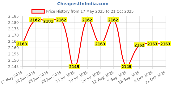 amazon.in club bollywood Chef Embroidery Dragon Uniforms Stand Up Collar Summer T-Shirt Black L | Chef Coats | Chef Coats club bollywood Price History Graph from 17 May 2025 to 21 Oct 2025