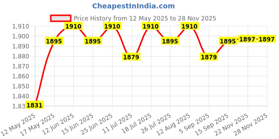 amazon.in club bollywood Chef Jacket Short Sleeve Cooking Clothes Simple Chef Coat for Restaurant Black 4XL'|Clothing Shoes & Accessories | Uniforms & Work Clothing club bollywood Price History Graph from 12 May 2025 to 27 Nov 2025