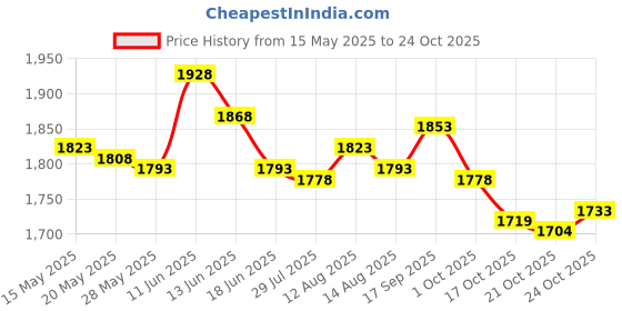 amazon.in atorse Chef Jacket Short Sleeve Cooking Clothes Simple Chef Coat For Restaurant Black L atorse Price History Graph from 15 May 2025 to 21 Oct 2025