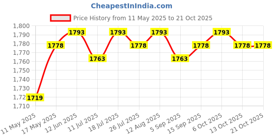 amazon.in club bollywood Chef Jacket Short Sleeve Cooking Clothes Simple Chef Coat for Restaurant Black L'|Clothing Shoes & Accessories | Uniforms & Work Clothing club bollywood Price History Graph from 11 May 2025 to 21 Oct 2025