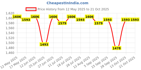 amazon.in club bollywood Chef Jacket Short Sleeve Cooking Clothes Simple Chef Coat for Restaurant Black M'|Clothing Shoes & Accessories | Uniforms & Work Clothing club bollywood Price History Graph from 12 May 2025 to 21 Oct 2025