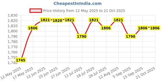 amazon.in club bollywood Chef Jacket Short Sleeve Cooking Clothes Simple Chef Coat for Restaurant Black XL'|Clothing Shoes & Accessories | Uniforms & Work Clothing club bollywood Price History Graph from 12 May 2025 to 21 Oct 2025