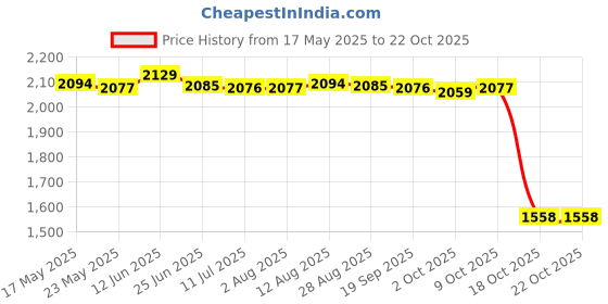 amazon.in fashionmyday Chef Jacket Short Sleeve Cooking Clothes Simple Chef Coat for Restaurant Gray 4XL | Other Uniforms and Work Clothing fashionmyday Price History Graph from 17 May 2025 to 22 Oct 2025