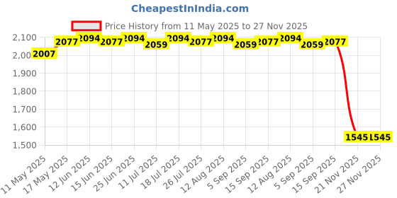 amazon.in club bollywood Chef Jacket Short Sleeve Cooking Clothes Simple Chef Coat for Restaurant Gray 4XL'|Clothing Shoes & Accessories | Uniforms & Work Clothing club bollywood Price History Graph from 11 May 2025 to 27 Nov 2025